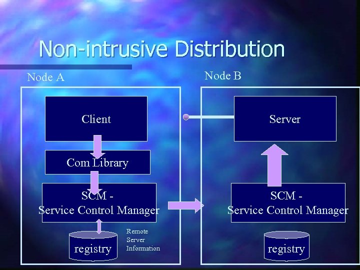 Non-intrusive Distribution Node B Node A Client Server Com Library SCM Service Control Manager