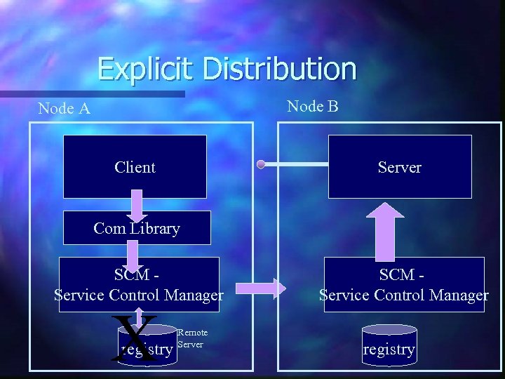 Explicit Distribution Node B Node A Client Server Com Library SCM Service Control Manager