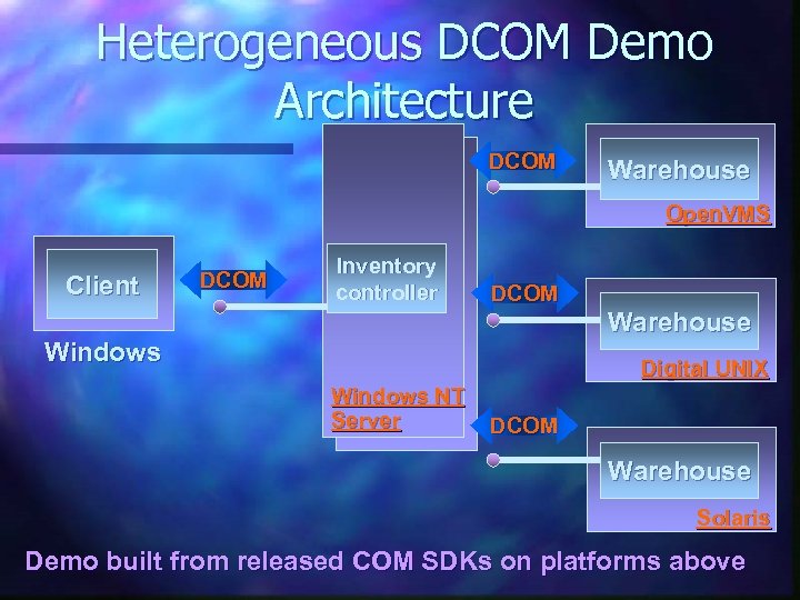 Heterogeneous DCOM Demo Architecture DCOM Warehouse Open. VMS Client DCOM Inventory controller DCOM Warehouse