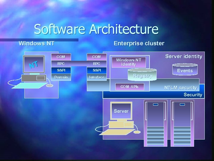 Software Architecture Windows NT Enterprise cluster COM NT COM RPC SSPI Domain Interface Windows