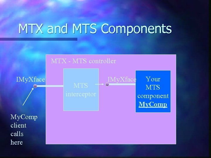 MTX and MTS Components MTX - MTS controller IMy. Xface My. Comp client calls