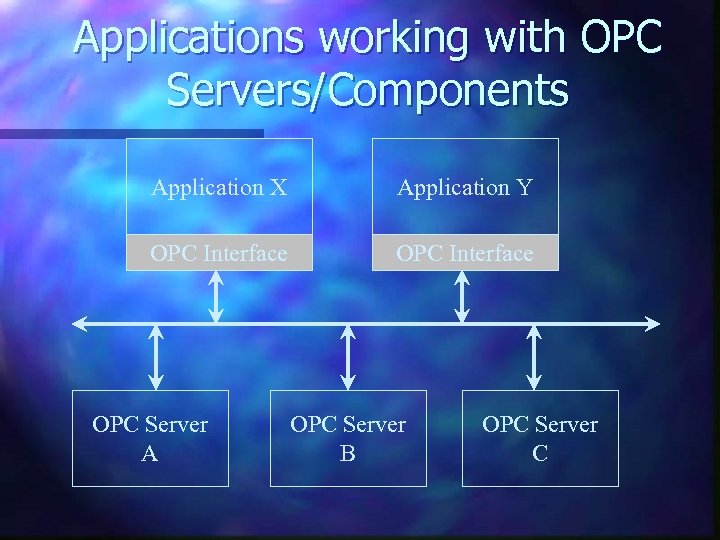 Applications working with OPC Servers/Components Application X Application Y OPC Interface OPC Server A