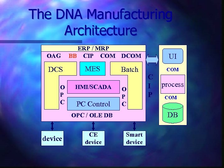 The DNA Manufacturing Architecture OAG DCS O P C ERP / MRP BB CIP