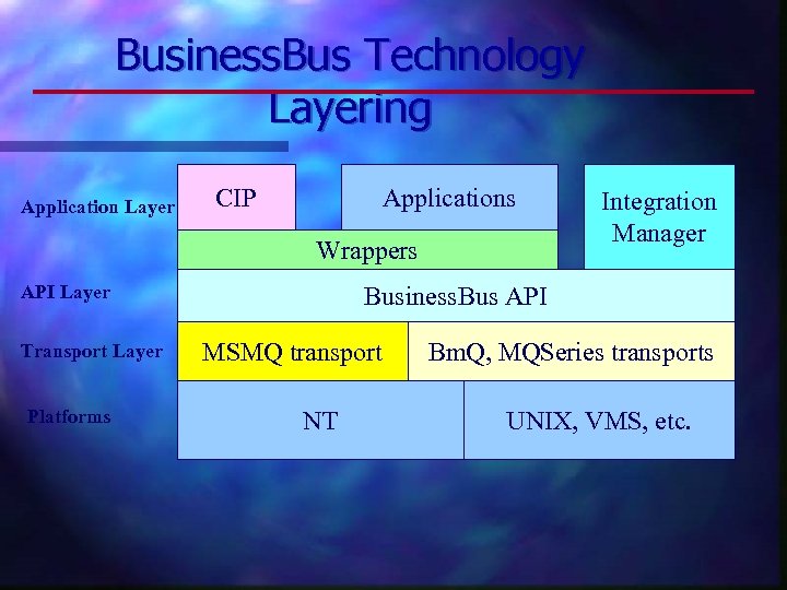 Business. Bus Technology Layering Application Layer CIP Applications Wrappers API Layer Transport Layer Platforms