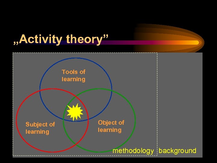 „Activity theory” Tools of learning Subject of learning Object of learning methodology background 