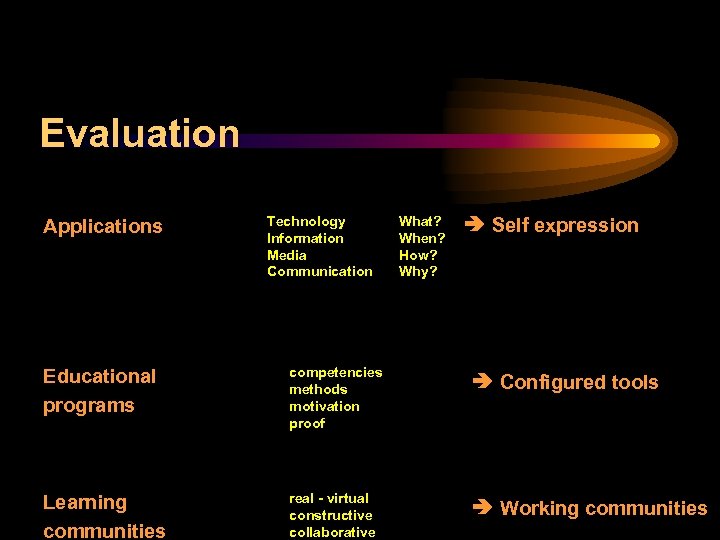 Evaluation Applications Technology Information Media Communication What? When? How? Why? Self expression Educational programs