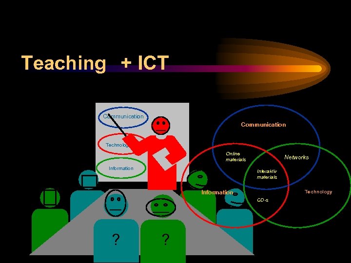 Teaching + ICT Communication Technology Online materials Information Networks Interaktív materials Technology Information CD-s