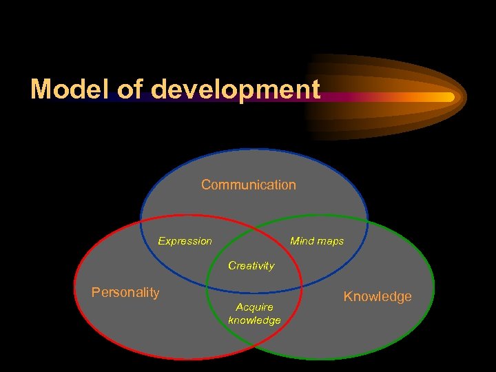 Model of development Communication Expression Mind maps Creativity Personality Acquire knowledge Knowledge 
