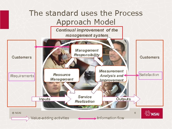 The standard uses the Process Approach Model Continual improvement of the management system Management