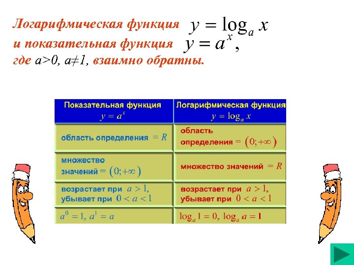 Логарифмическая функция и показательная функция где a>0, a≠ 1, взаимно обратны. 