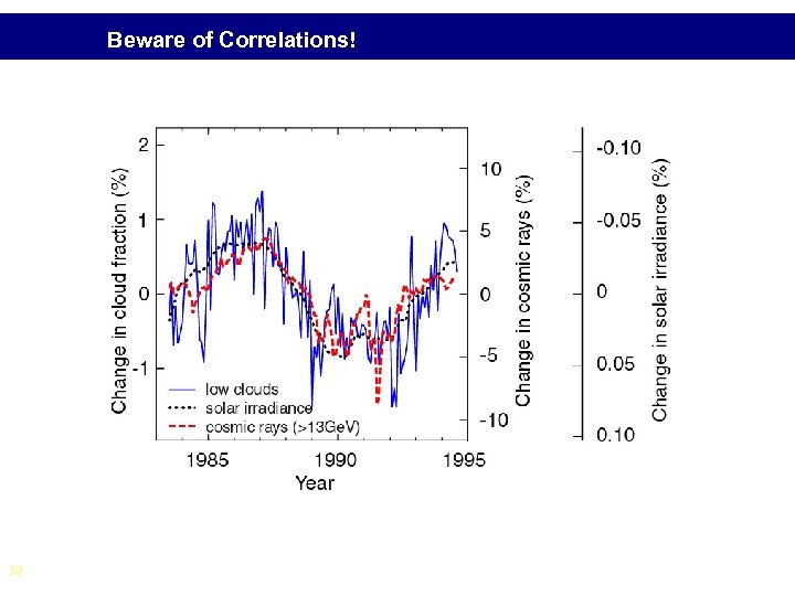 Beware of Correlations! 30 
