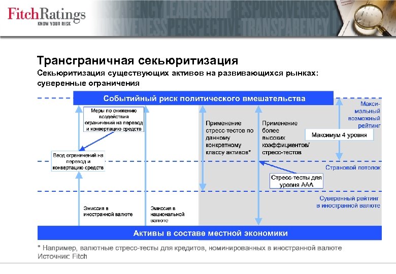 Трансграничная секьюритизация Секьюритизация существующих активов на развивающихся рынках: суверенные ограничения 