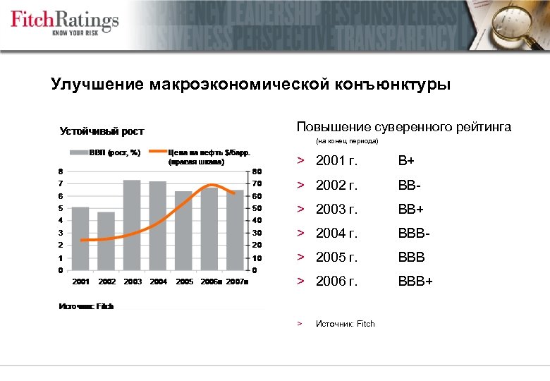 Улучшение макроэкономической конъюнктуры Повышение суверенного рейтинга (на конец периода) > 2001 г. B+ >