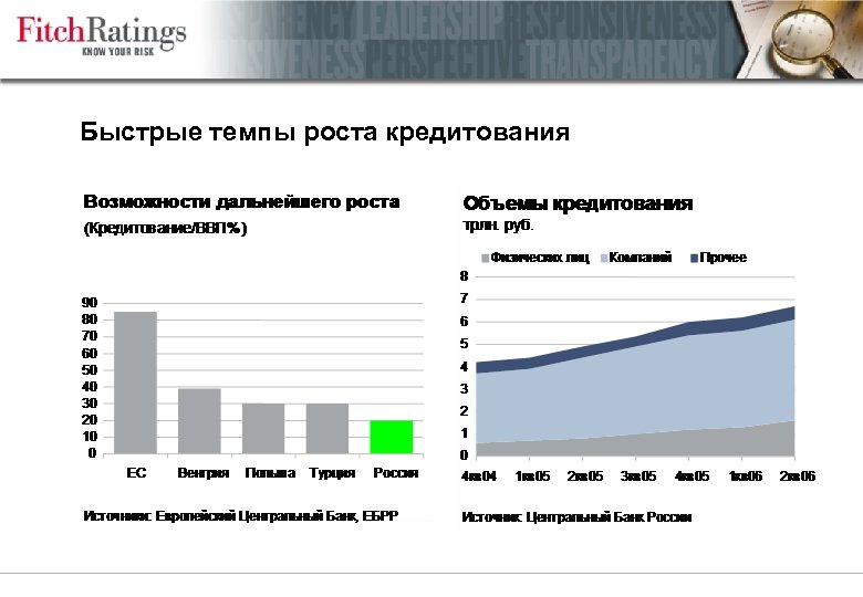 Быстрые темпы роста кредитования 