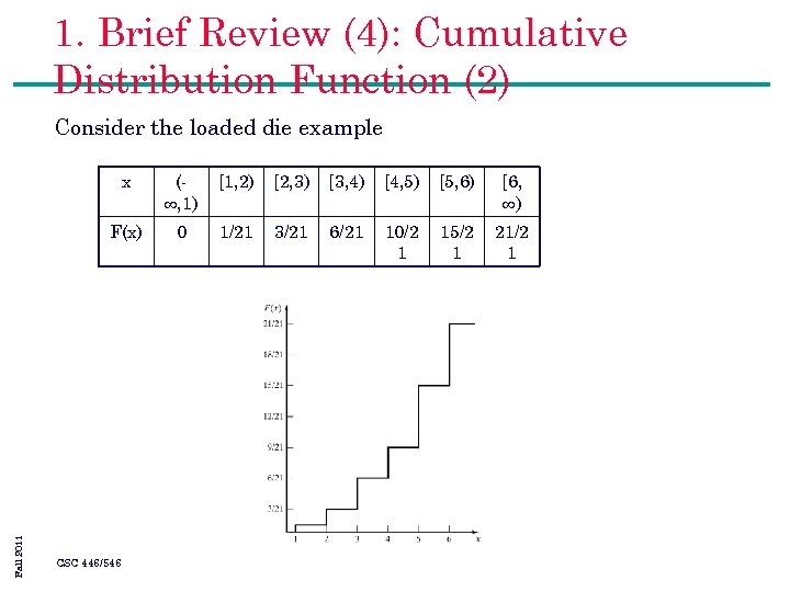 1. Brief Review (4): Cumulative Distribution Function (2) Consider the loaded die example (