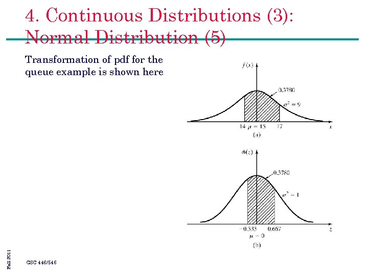 4. Continuous Distributions (3): Normal Distribution (5) Fall 2011 Transformation of pdf for the