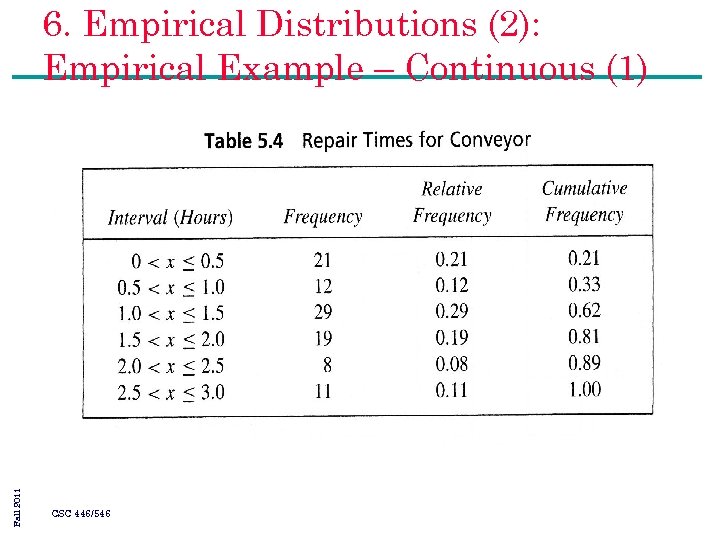 Fall 2011 6. Empirical Distributions (2): Empirical Example – Continuous (1) CSC 446/546 