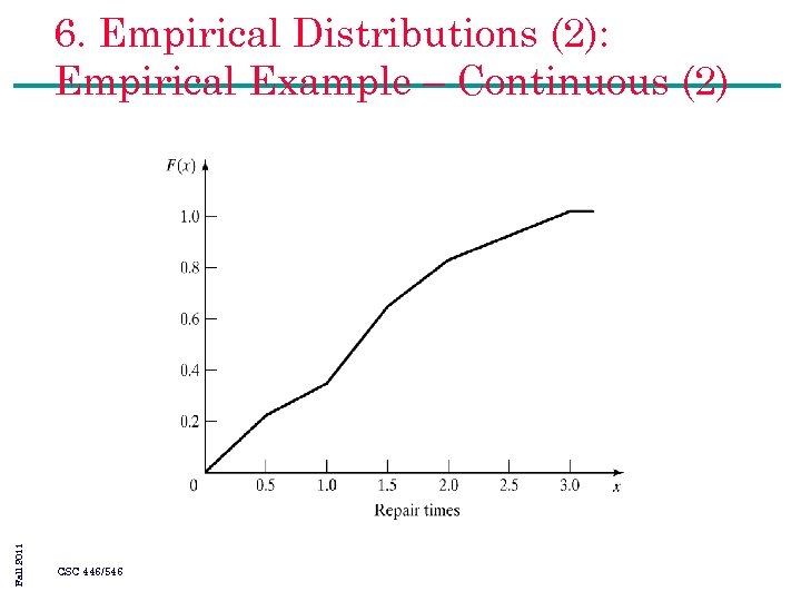 Fall 2011 6. Empirical Distributions (2): Empirical Example – Continuous (2) CSC 446/546 