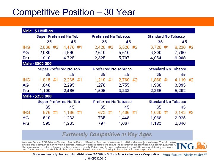 Competitive Position – 30 Year Extremely Competitive at Key Ages American General ROP Select-a-Term