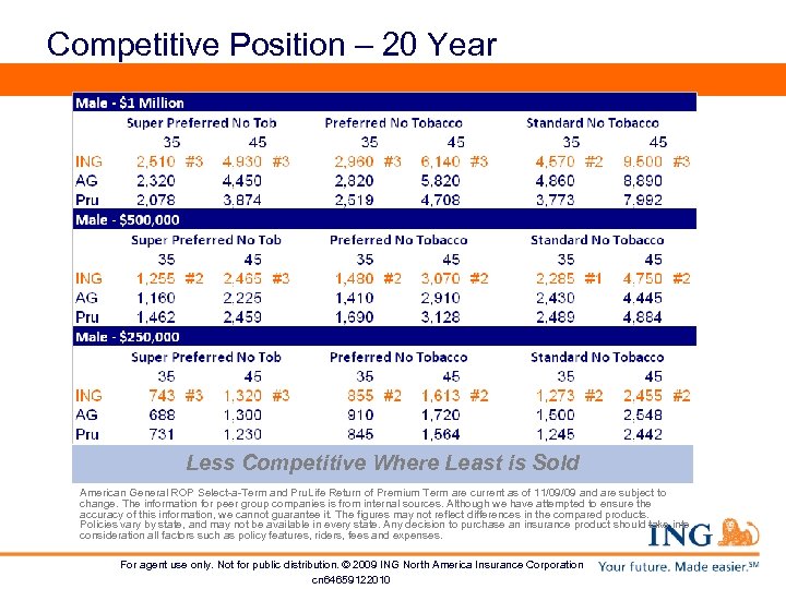 Competitive Position – 20 Year Less Competitive Where Least is Sold American General ROP