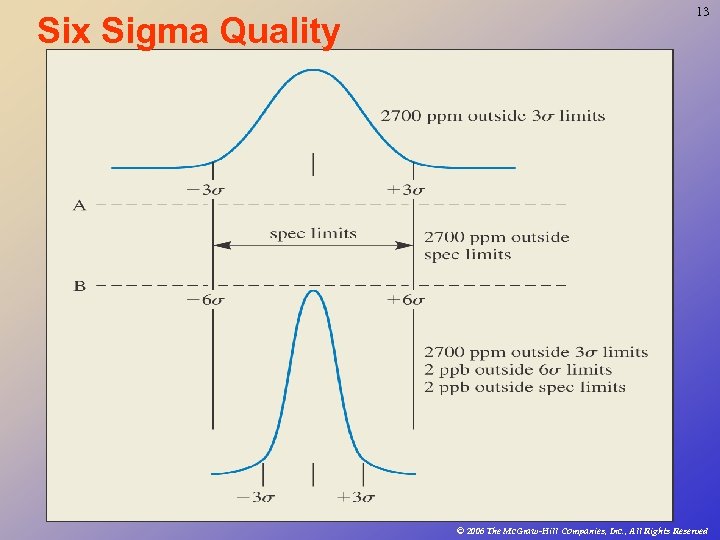 Six Sigma Quality 13 © 2006 The Mc. Graw-Hill Companies, Inc. , All Rights