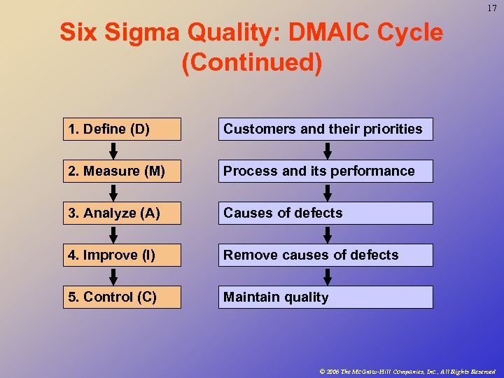 17 Six Sigma Quality: DMAIC Cycle (Continued) 1. Define (D) Customers and their priorities