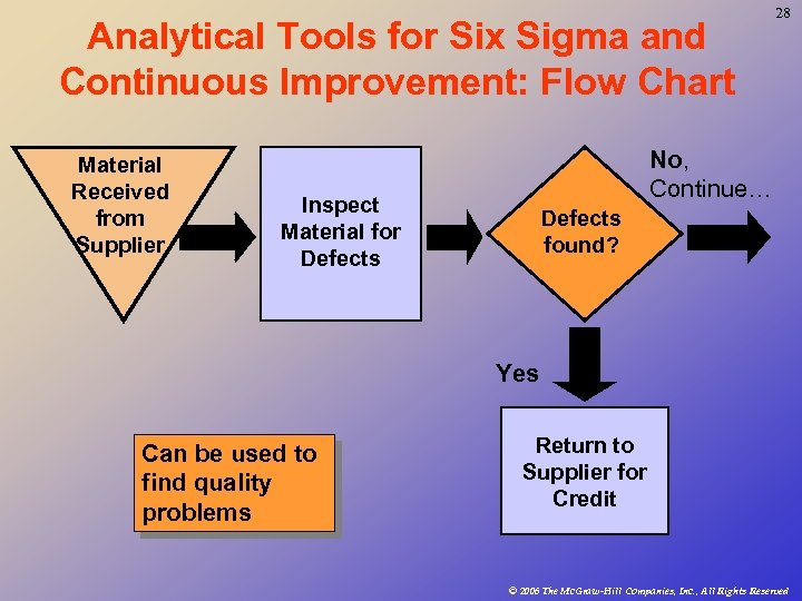 Analytical Tools for Six Sigma and Continuous Improvement: Flow Chart Material Received from Supplier