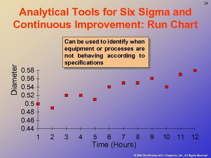29 Diameter Analytical Tools for Six Sigma and Continuous Improvement: Run Chart Can be