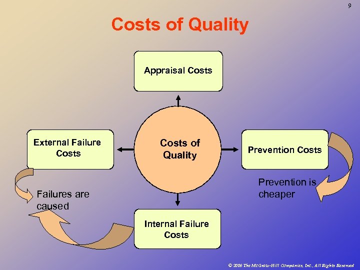 9 Costs of Quality Appraisal Costs External Failure Costs of Quality Prevention Costs Prevention