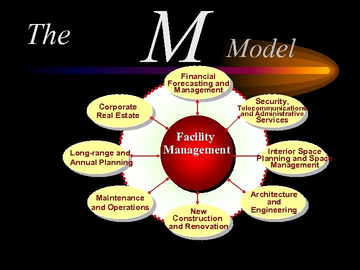 M The Model Financial Forecasting and Management Security, Corporate Real Estate Long-range and Annual