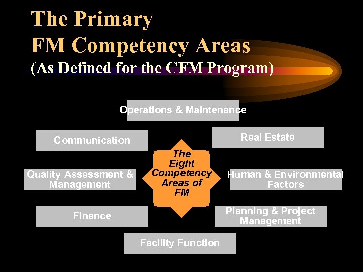 The Primary FM Competency Areas (As Defined for the CFM Program) Operations & Maintenance