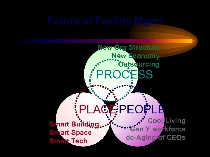 Future of Facility Mgmt New Org Structure New Economy Outsourcing PROCESS PLACE PEOPLE Smart