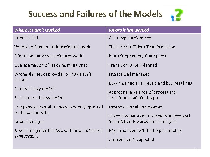 Success and Failures of the Models Where it hasn’t worked Where it has worked