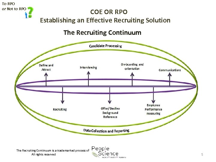 To RPO or Not to RPO COE OR RPO Establishing an Effective Recruiting Solution