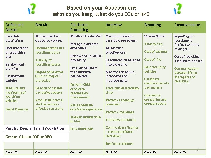 Based on your Assessment What do you keep, What do you COE or RPO