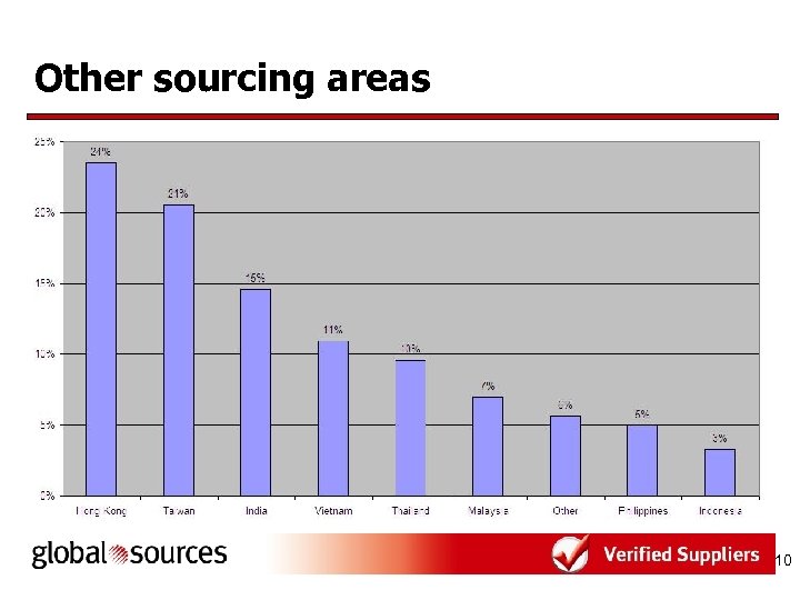 Other sourcing areas 10 