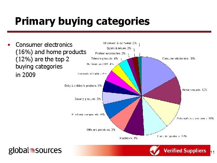 Primary buying categories • Consumer electronics (16%) and home products (12%) are the top