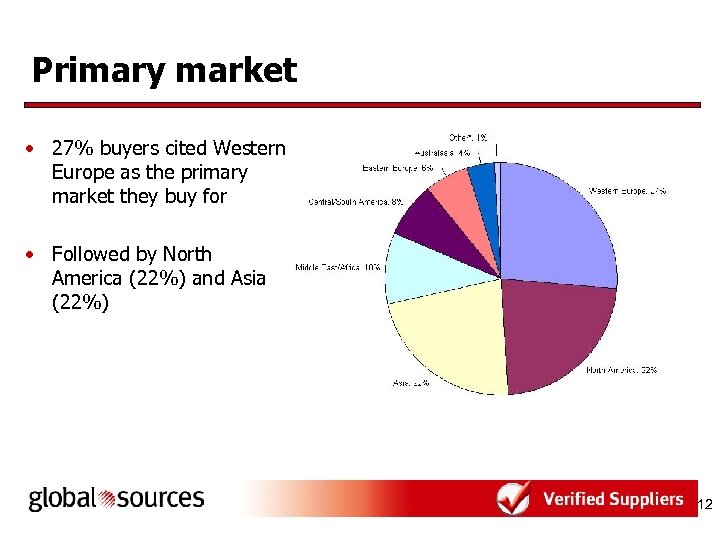 Primary market • 27% buyers cited Western Europe as the primary market they buy