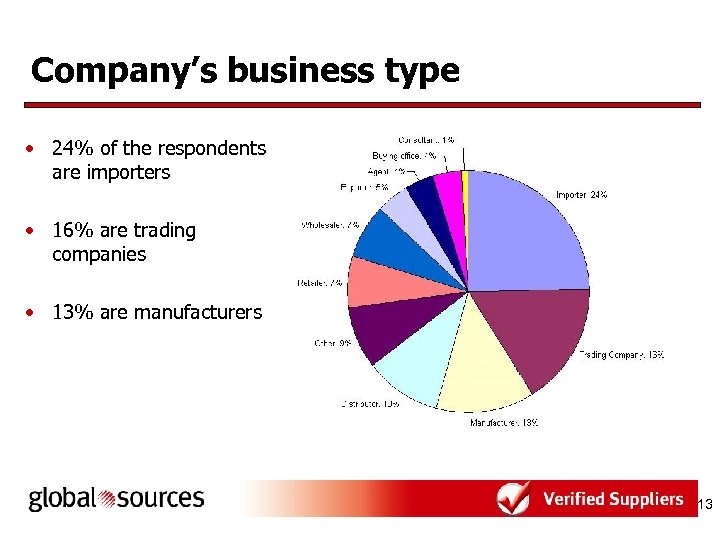 Company’s business type • 24% of the respondents are importers • 16% are trading