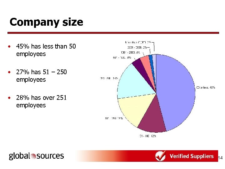 Company size • 45% has less than 50 employees • 27% has 51 –