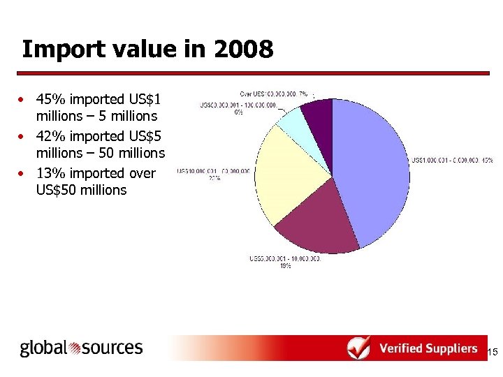 Import value in 2008 • 45% imported US$1 millions – 5 millions • 42%