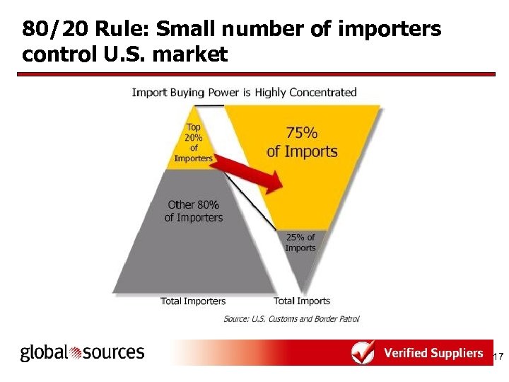 80/20 Rule: Small number of importers control U. S. market 17 