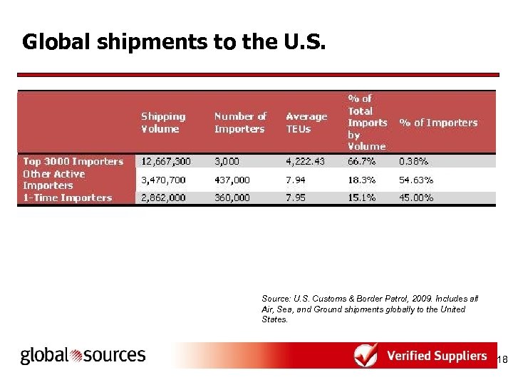 Global shipments to the U. S. Source: U. S. Customs & Border Patrol, 2009.