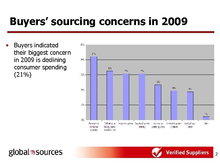 Buyers’ sourcing concerns in 2009 • Buyers indicated their biggest concern in 2009 is