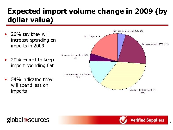 Expected import volume change in 2009 (by dollar value) • 26% say they will