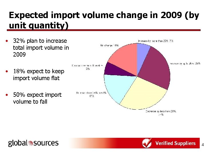 Expected import volume change in 2009 (by unit quantity) • 32% plan to increase