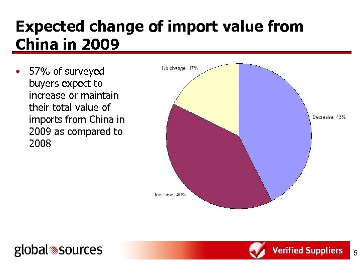 Expected change of import value from China in 2009 • 57% of surveyed buyers