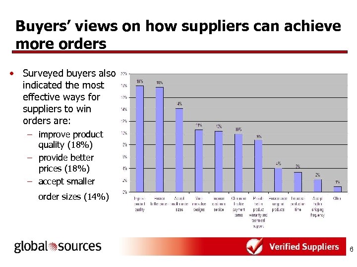 Buyers’ views on how suppliers can achieve more orders • Surveyed buyers also indicated