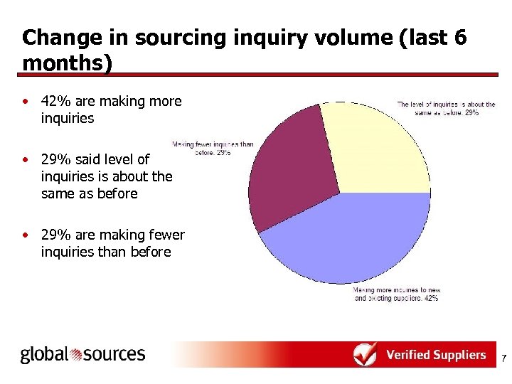 Change in sourcing inquiry volume (last 6 months) • 42% are making more inquiries