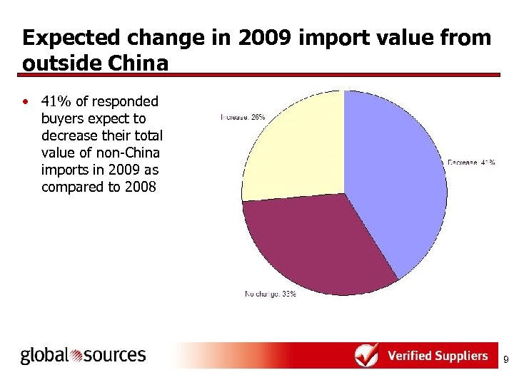 Expected change in 2009 import value from outside China • 41% of responded buyers